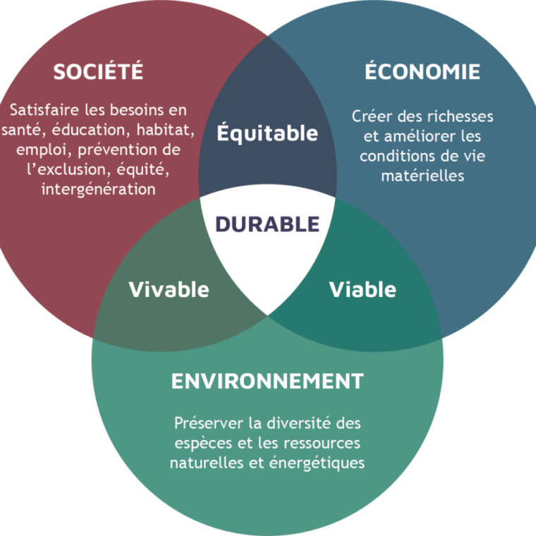 Les trois aspects du développement durable